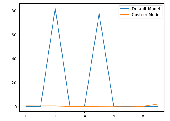 Visualisierung der Leistung unseres Modells