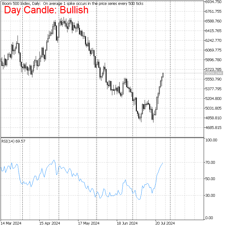 Boom 500 Index D1