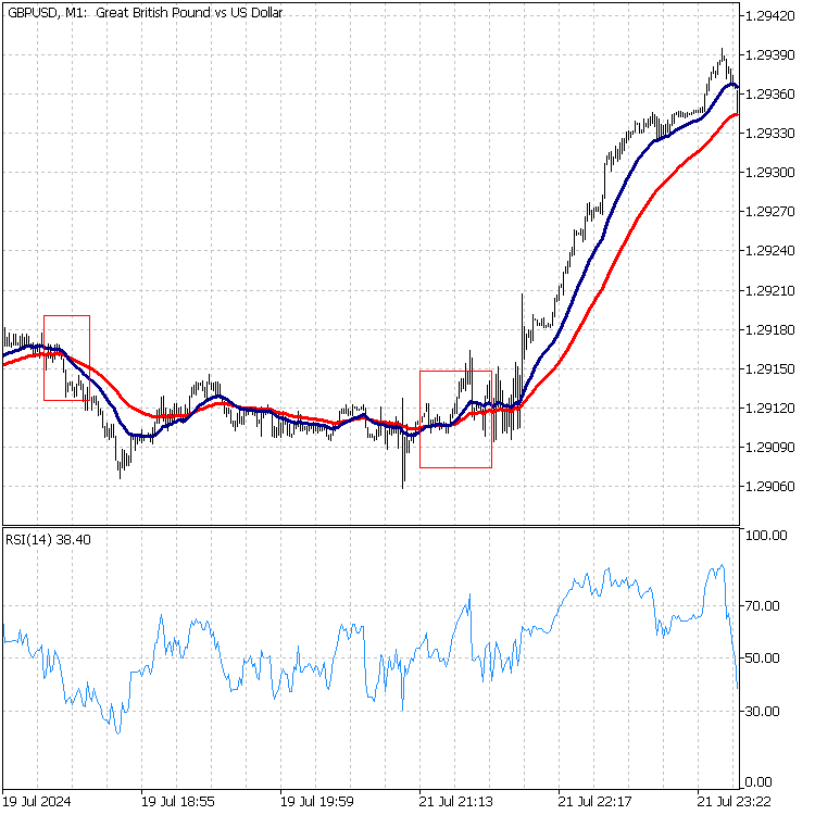 GBPUSD MA crossover strategy