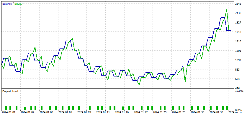 Example of Auto Optimized Take Profits and Indicator Parameters with ...