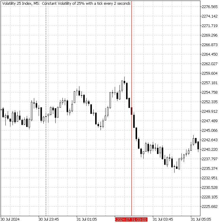 Volatility 25 Index für M5