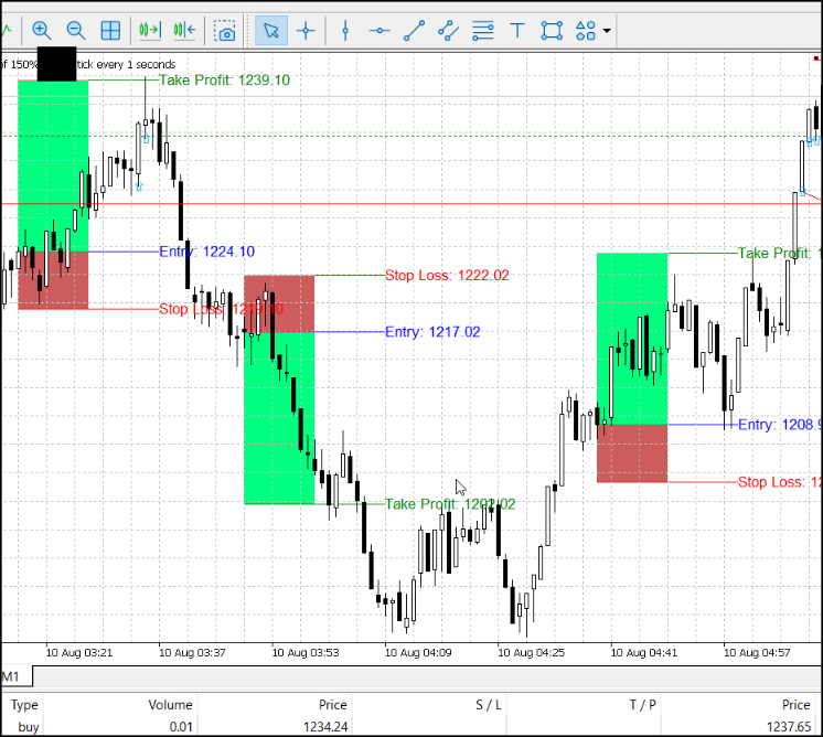 Risk-Reward ratio drawn for Moving Average crossover 