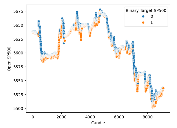 Time separates our data well