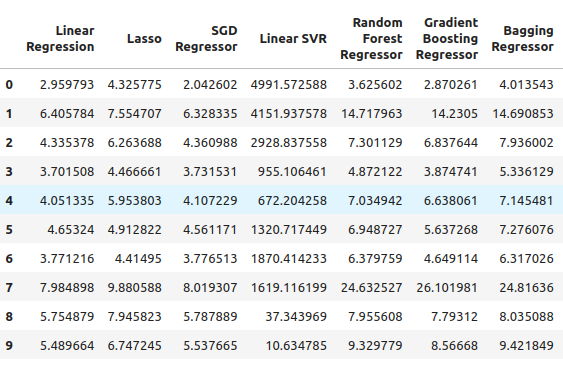 SP500 Error levels