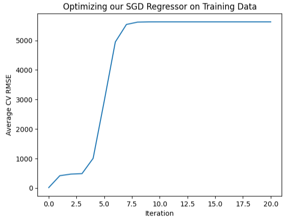 Fig 10: Plotting our error levels