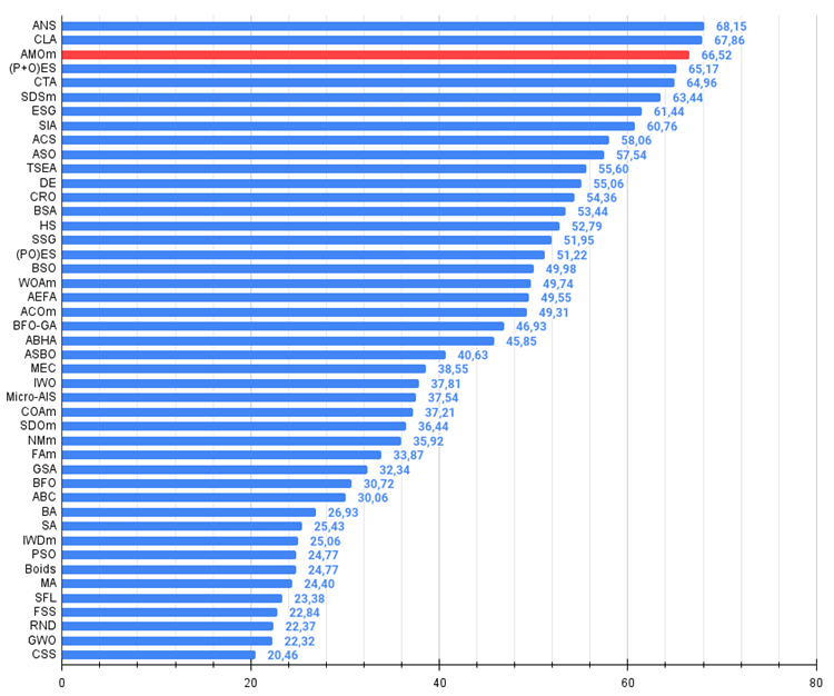 chart