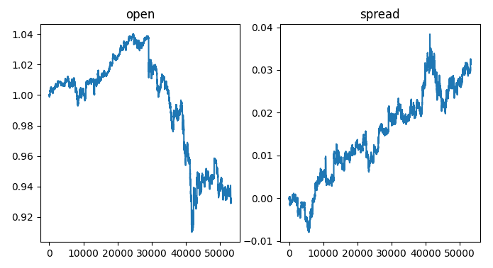 Visualizing the spread on the exchange rate.