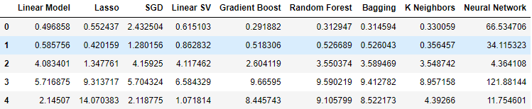 Our error results when using the Bonds data