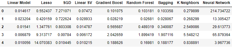 Our error levels when using all the data we have