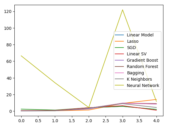Our error levels when using the Bonds data