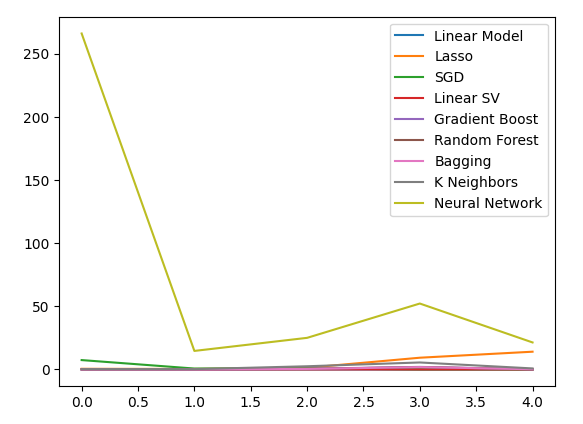 Our error levels when predicting the USDJPY close using all the data we have.