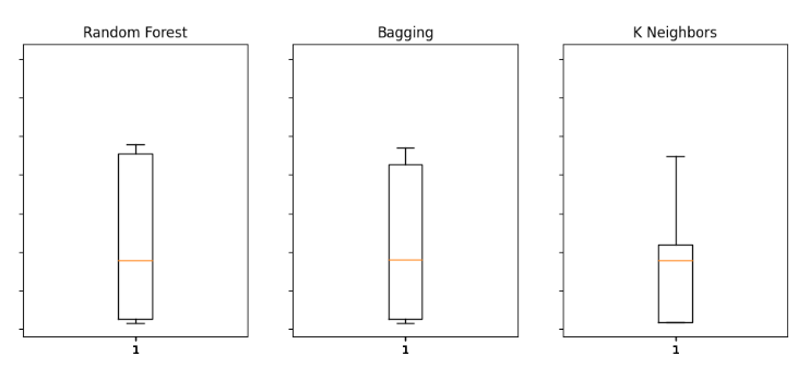 Our error levels when using the Bonds Data