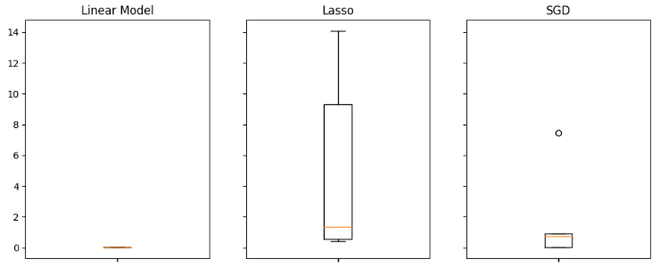 Our error levels when using all the data we have