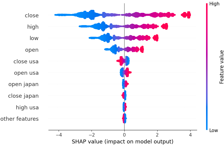 Our SHAP Values