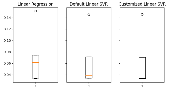 Our error levels on unseen data. 