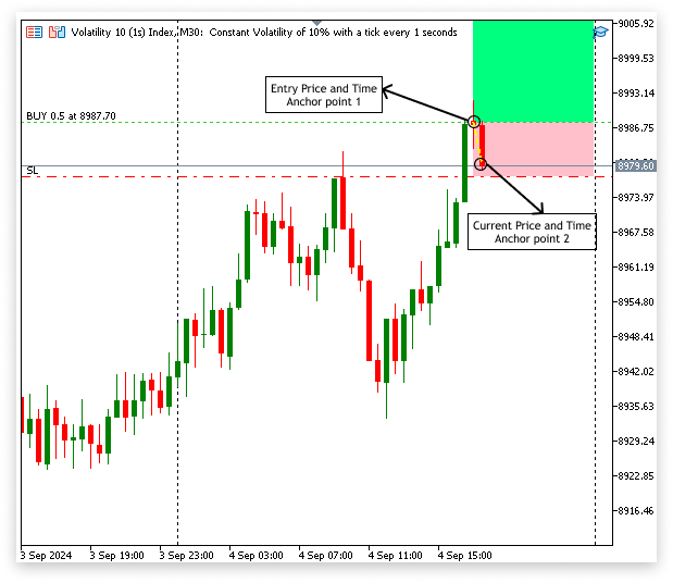 Figure 14. Trend line with open position's data