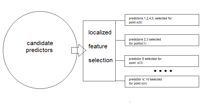 Localized Feature Selection