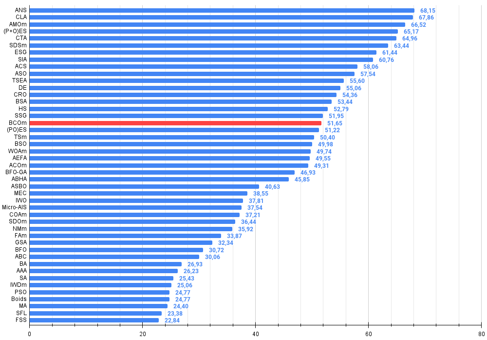 chart