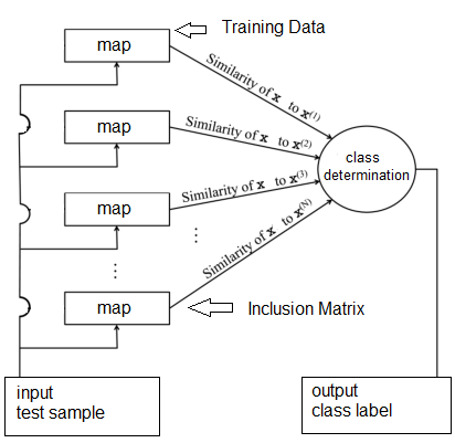 LFS for data classification