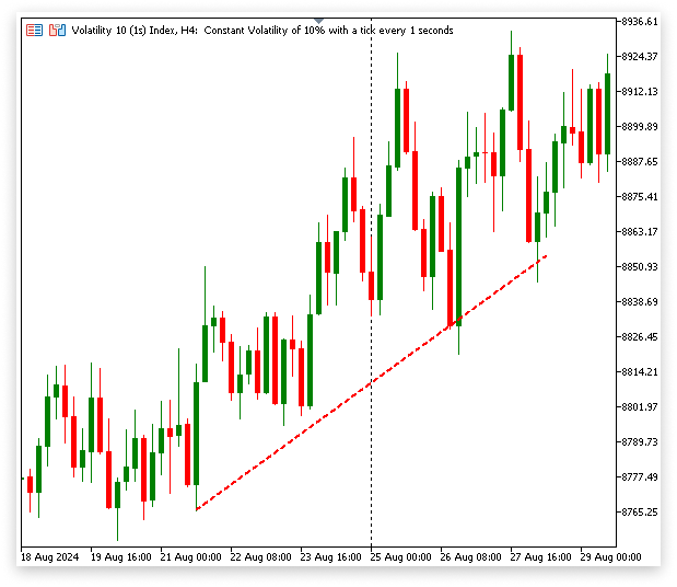 Figure 11. Trend Line