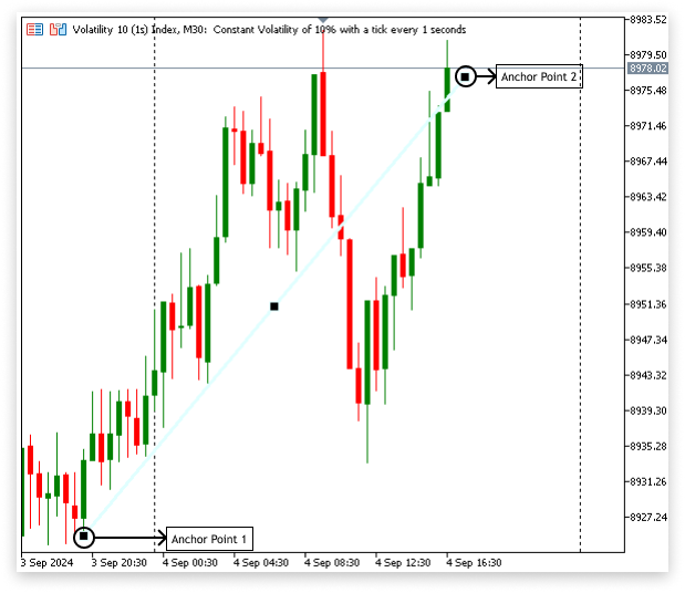 Figure 6. Trend line object anchor points