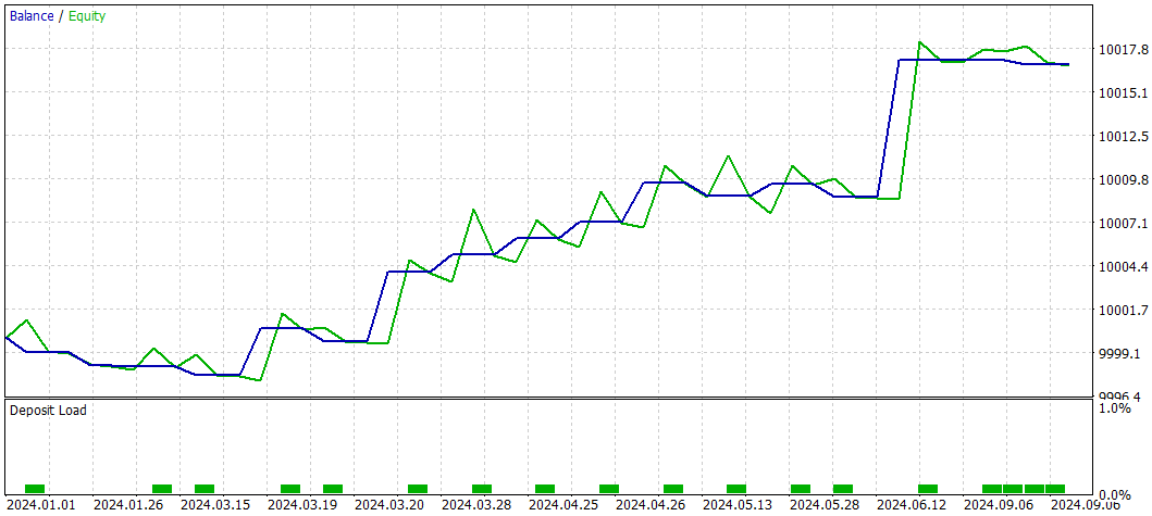 Graph EA