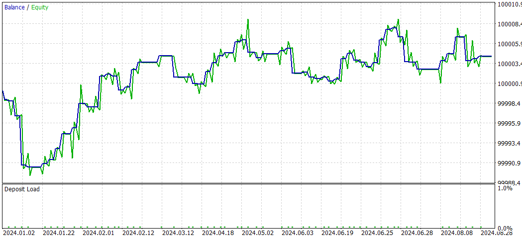 SMOC graph