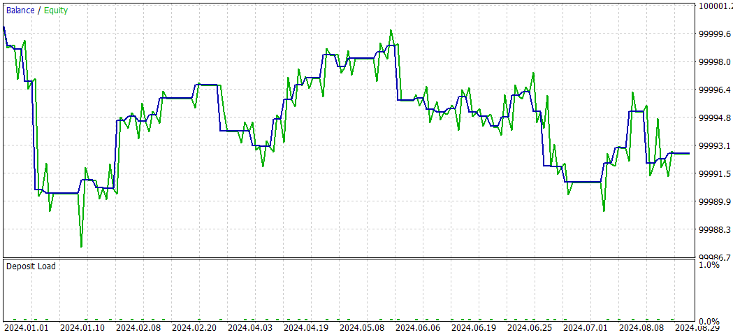 Graph SMOC_DL