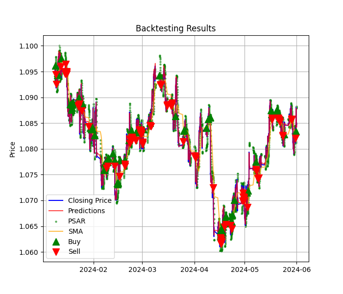 Graph Price and strategy