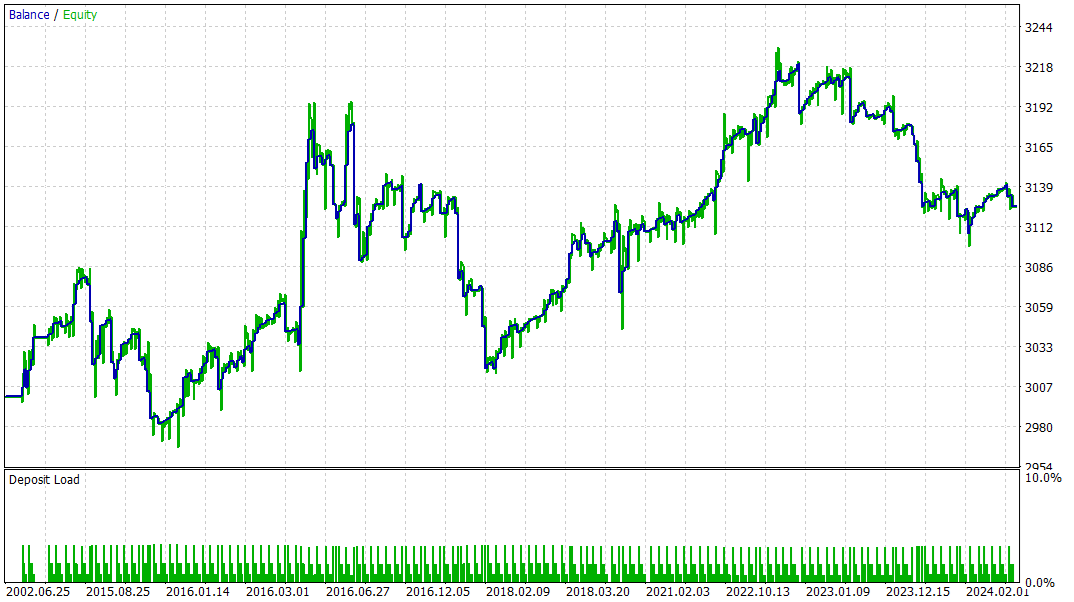 Graph 15 min