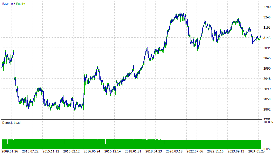 Graph 5 min