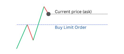 Buy Limit Order