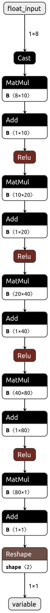 Visualizing our ONNX model