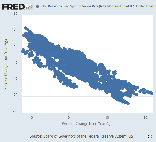 FRED Data Has A Trend