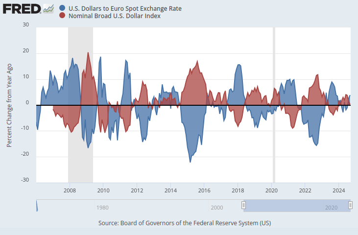 FRED EURUSD Data