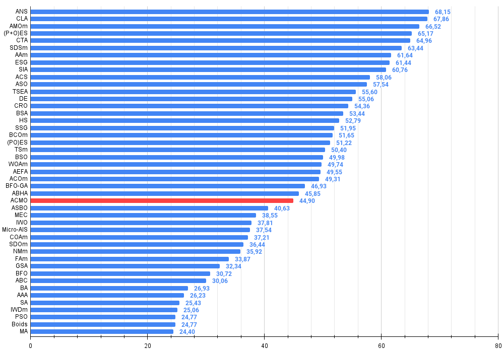 chart