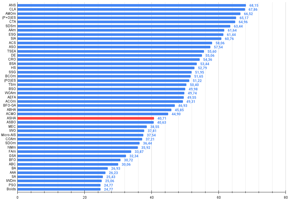 chart