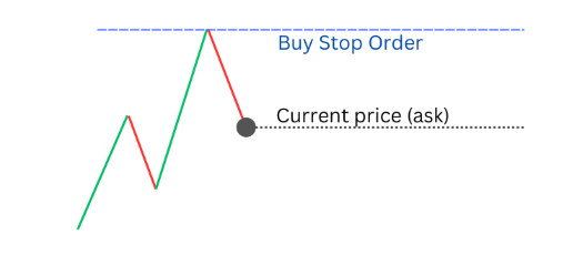 Buy Stop Order