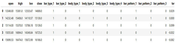 OneHot Encoded Data