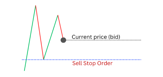 Sell Stop Order