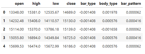 Target Encoded Data