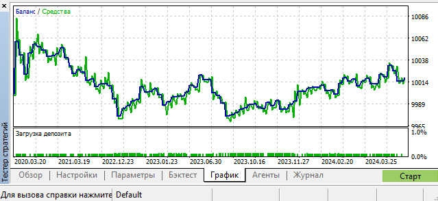 Backtest GBPUSD Daily