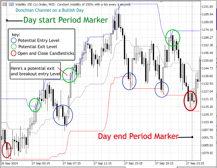 Donchian Channel by Benjc Trade Advisor