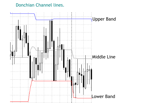 Donchian Channel