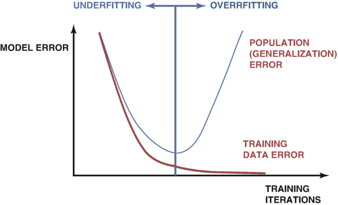 Overfitting