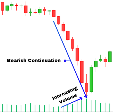 Bearish Increasing Volume