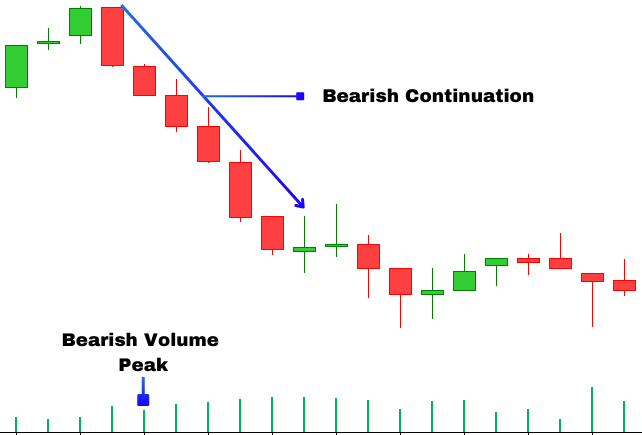 Bearish Volume Peak