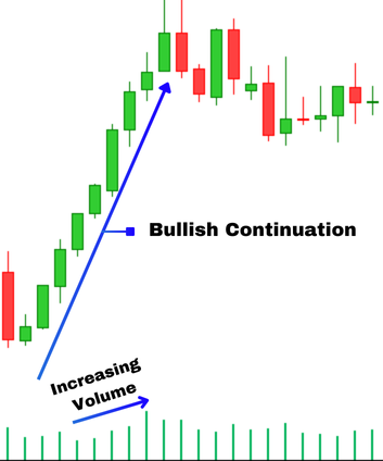  Bullish Increasing Volume