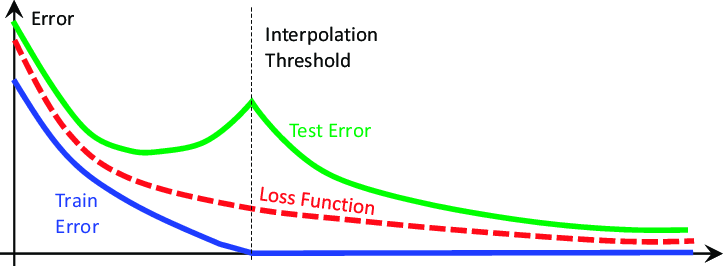 Deep Double Descent
