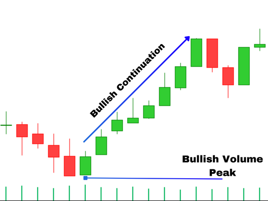 Bullish Volume Peak